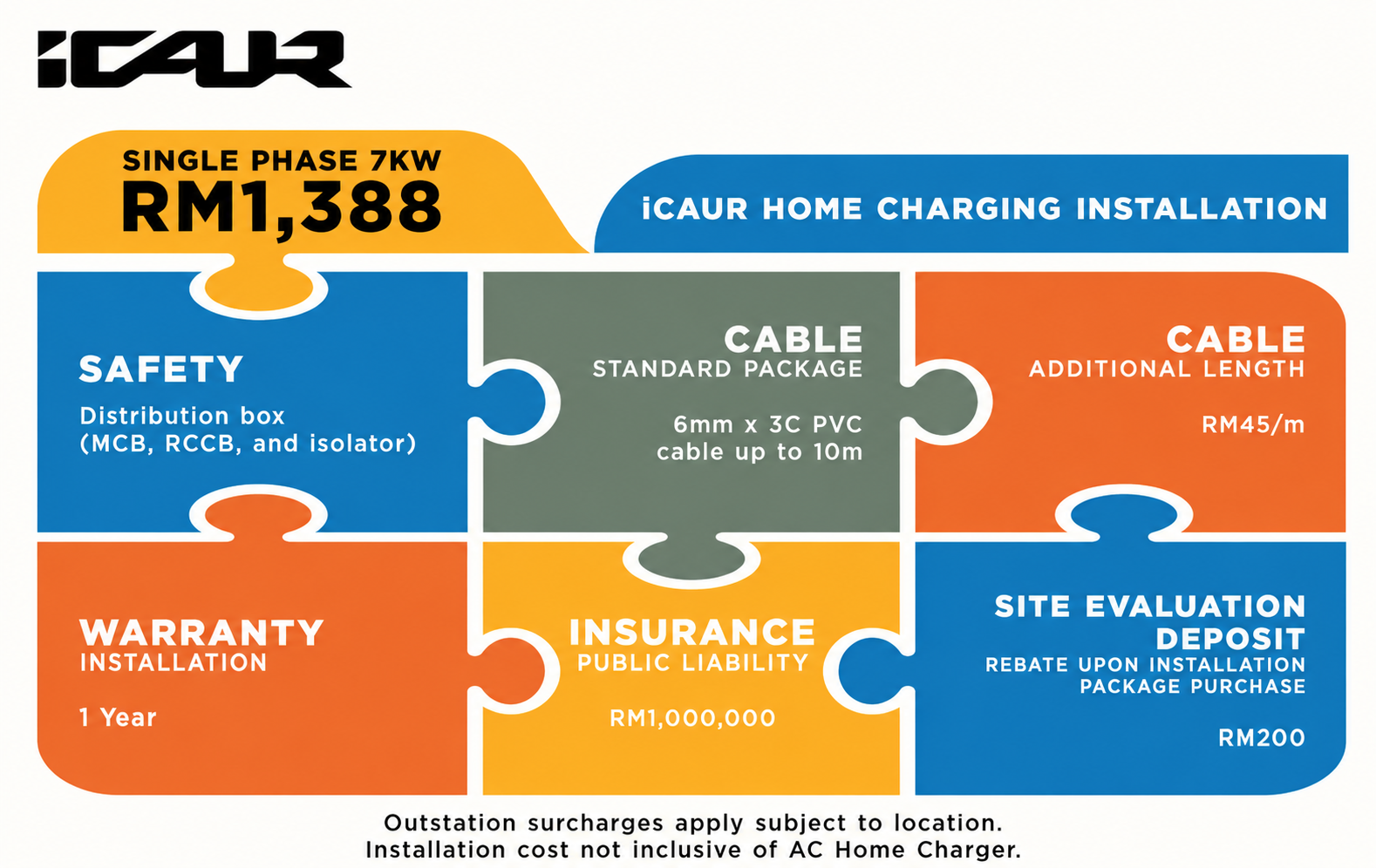 iCAUR single-phase 7kW installation advertised at RM1,388, with safety equipment, up to 10 metres of cable, additional cable at RM45 per metre, one-year installation warranty, liability insurance and RM200 site evaluation deposit; charger excluded.